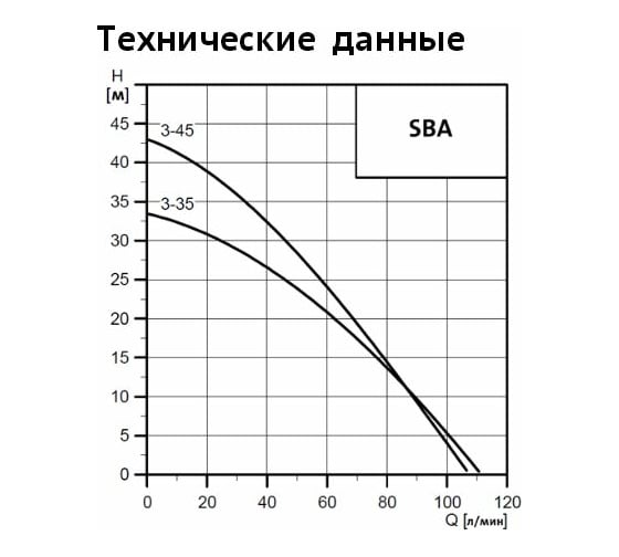Колодезный насос GRUNDFOS SBA 3-45 AW 97896312