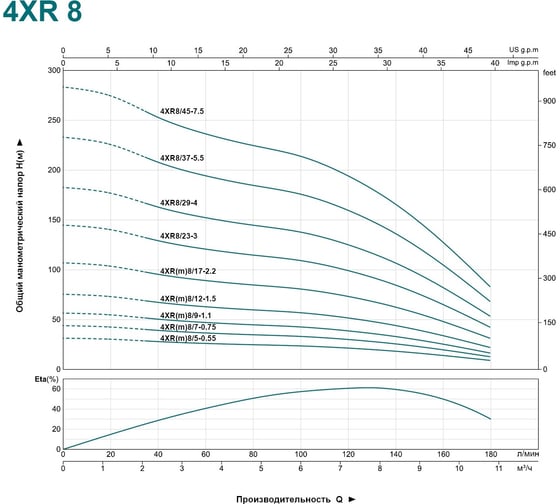 Скважинный насос LEO 4XR 8/17-2.2 783