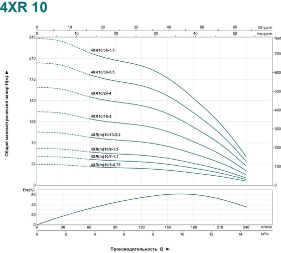 Скважинный насос LEO 4XR 10/36-7.5 1775