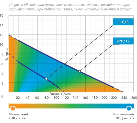 Дренажный насос Джилекс 220/12 5101 - выгодная цена, отзывы ...