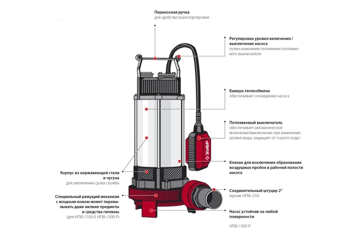 Фекальный погружной насос ЗУБР НПФ-1100-Р - выгодная цена, отзывы,  характеристики, фото - купить в Москве и РФ