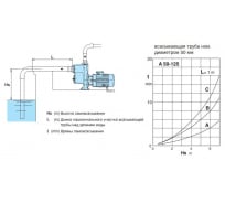 Самовсасывающий насос для загрязненной воды Calpeda AM 50-125AE 230/50 Hz 100501753
