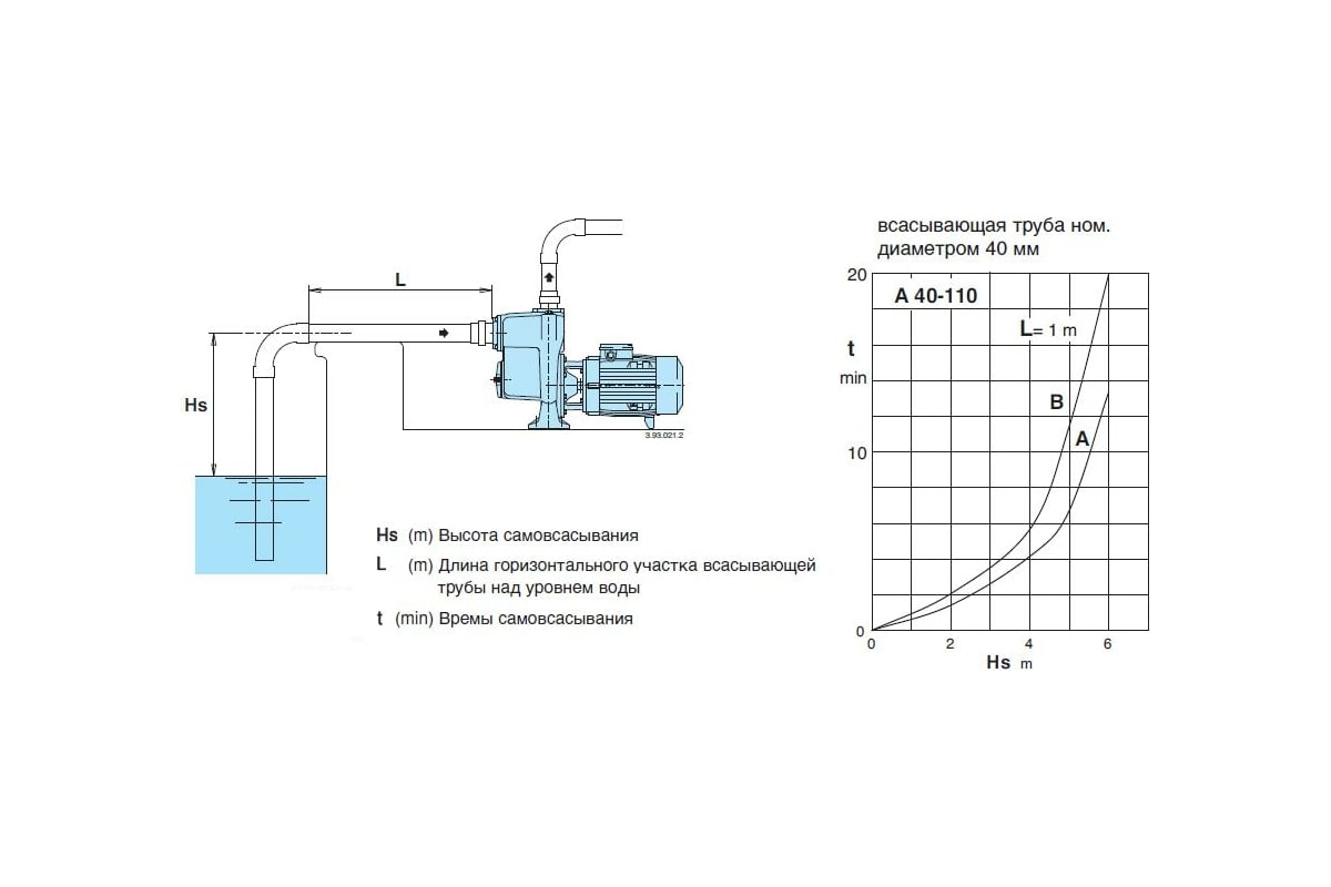 Высота насоса. Центробежный самовсасывающий насос схема. Схема установки насоса(для определения высоты всасывания). Насос расход 200 м3/час, напор 40м. Высота подъема для самовсасывающего насоса.