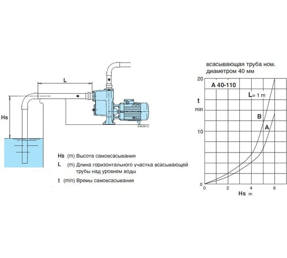 Самовсасывающий насос для загрязненной воды Calpeda AM 40-110B/A 230/50 Hz 100397094