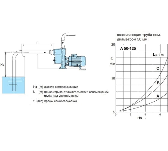 Самовсасывающий насос для загрязненной воды Calpeda AM 50-125BE 230/50 Hz 100388813