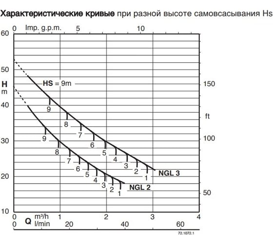 Самовсасывающий электронасос Calpeda NGLM 2 230/50 Hz 100381803