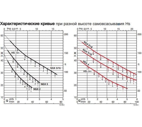 Самовсасывающий электронасос Calpeda NGXM 2 230/50 Hz 100381804