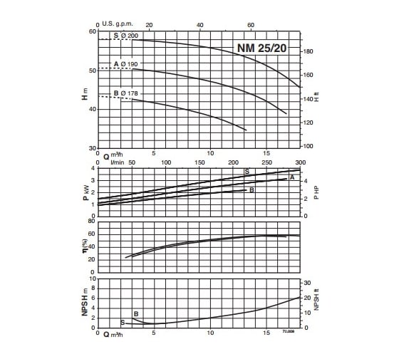 Консольно-моноблочный электронасос Calpeda NM 25/20S/B 400/690/50 Hz 100399639