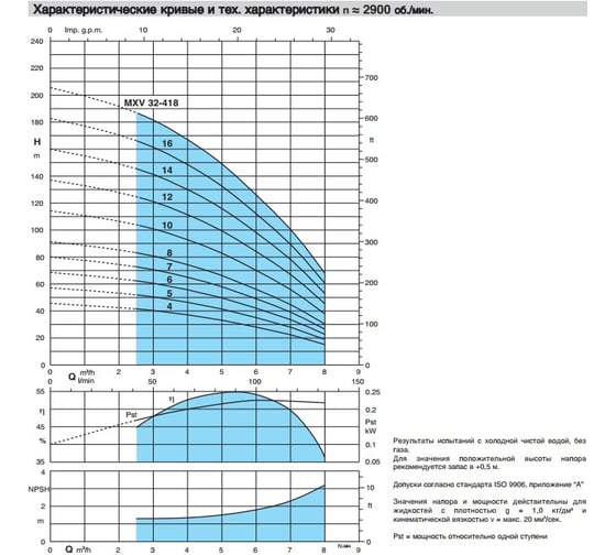 Вертикальный многоступенчатый насос Calpeda MXV 32-407/C 230/400/50 Hz M90 V1-1.5T 100501510