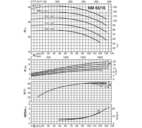 Консольно-моноблочный электронасос Calpeda NM 65/16B/C 400/690/50 Hz 100505763