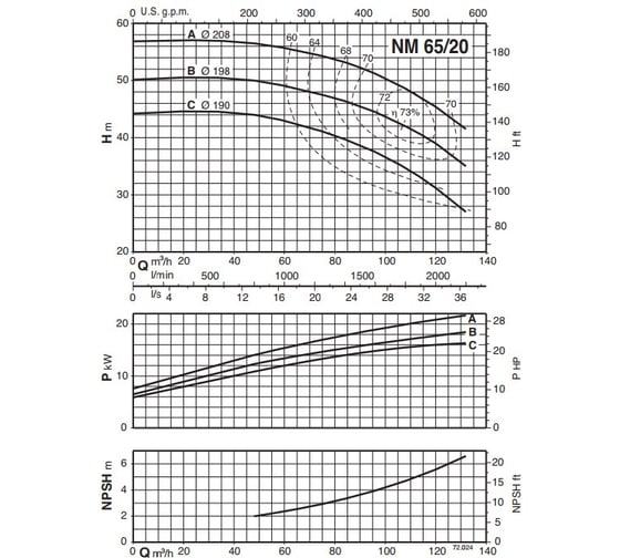 Консольно-моноблочный электронасос Calpeda NM 65/20C/B 400/690/50 Hz 100500834