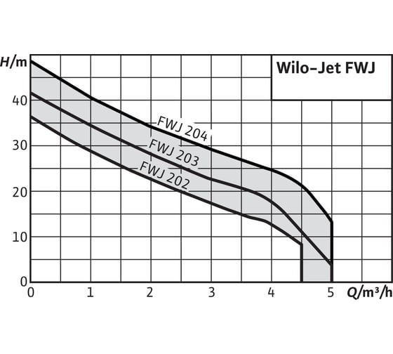 Насос WILO FWJ 202 EM/2 2543629