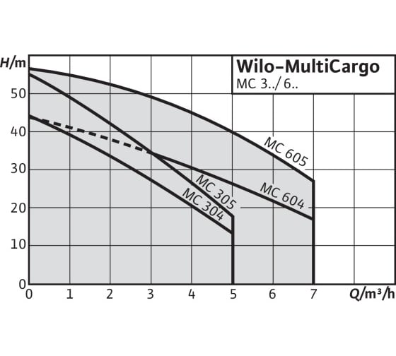 Насос WILO MC 304-DM 4041177