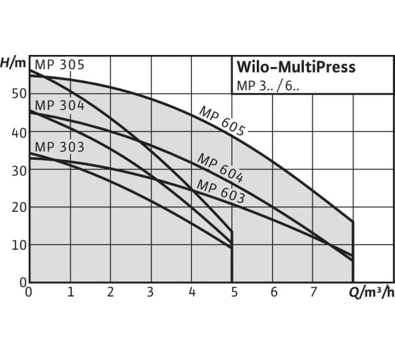 Насос WILO MP 305-DM 4149141