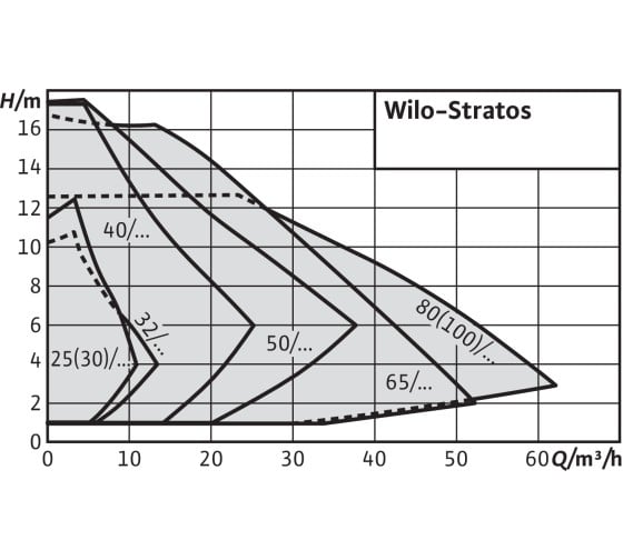 Насос WILO STRATOS 25/1-12 PN6/10 2104941