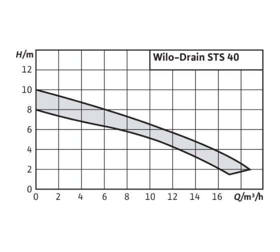 Насос WILO STS 40/8A 1-230-50-2-10M KA 2065868