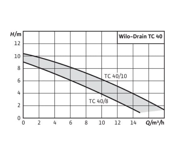Насос WILO TC 40/10-1-230/B 4050132