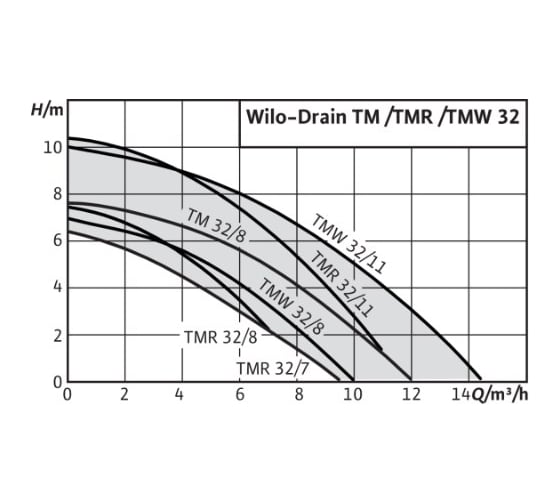 Насос WILO TMW 32/8-10m 4058059