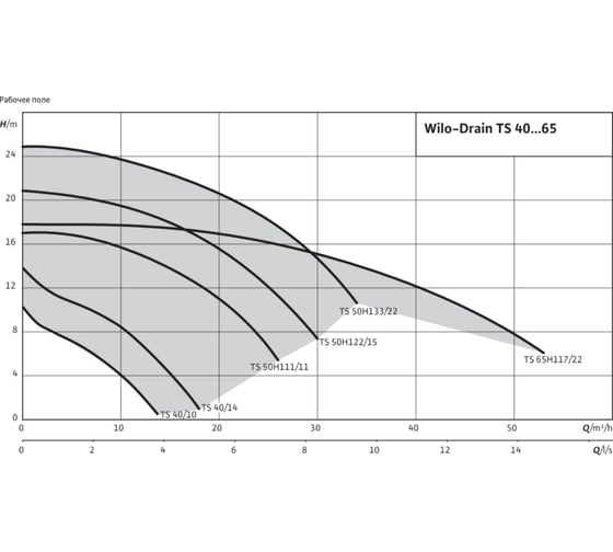 Насос Wilo TS 40/10A 1-230-50-2-10M KA 2063926