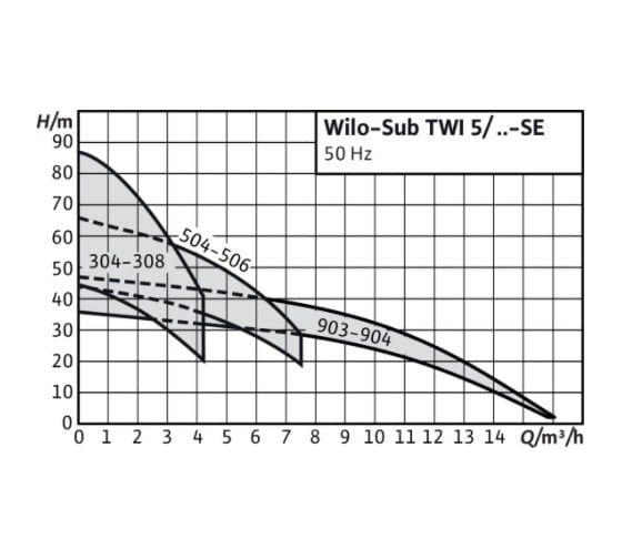 Насос Wilo TWI 5-304 EM 4104118