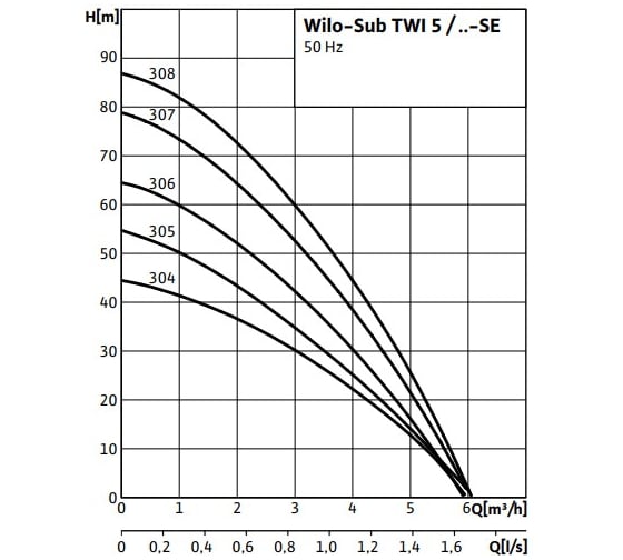 Насос Wilo TWI 5-306 EM 4104119