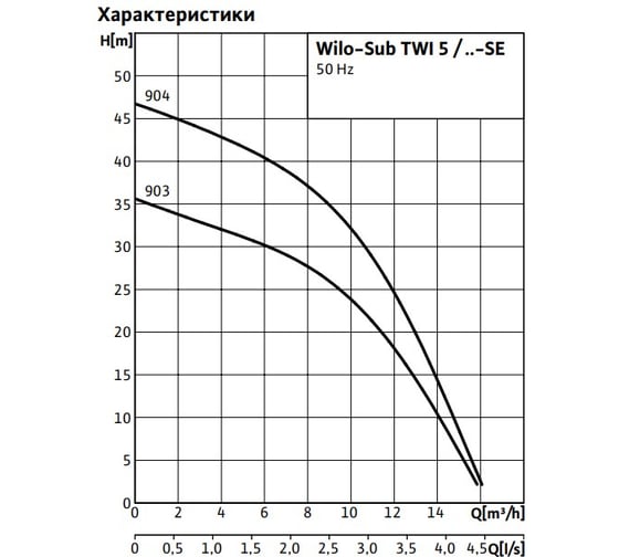 Насос Wilo TWI 5-903 DM 4104125