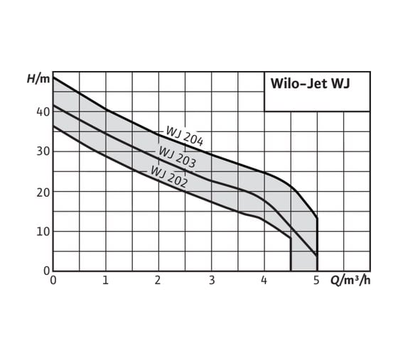 Насос Wilo WJ 202-X EM 4081221