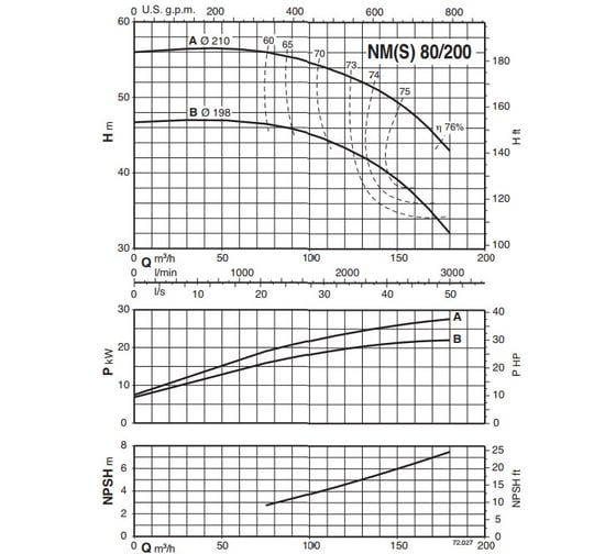 Консольно-моноблочный электронасос Calpeda NM 80/200B/A 400/690/50 Hz 100508692