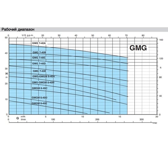 Погружной насос с режущим механизмом Calpeda GMG 6-40A V.400/50 100501952