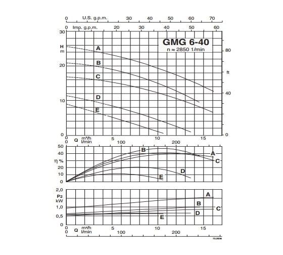 Погружной насос с режущим механизмом Calpeda GMG 6-40A V.400/50 100501952