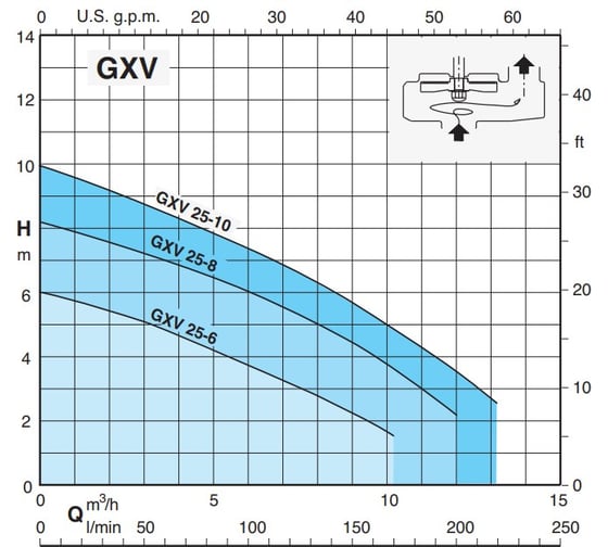 Погружной фекальный насос Calpeda GXVM 25-6 V.230/50 100502031