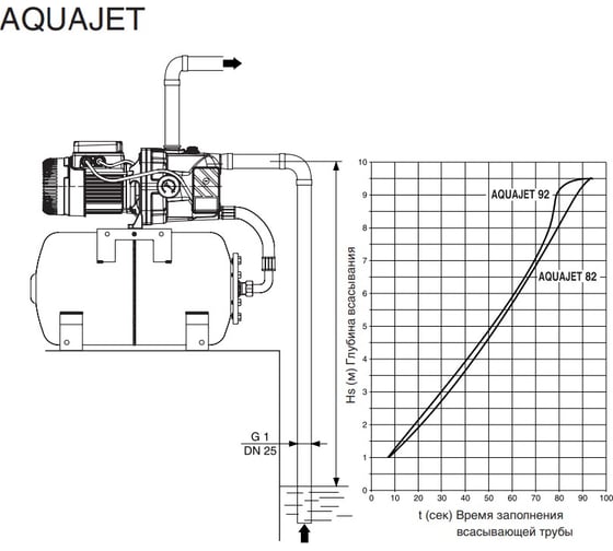 Насосная станция Dab AquaJet 92 M 102650080H с гидроаккумулятором