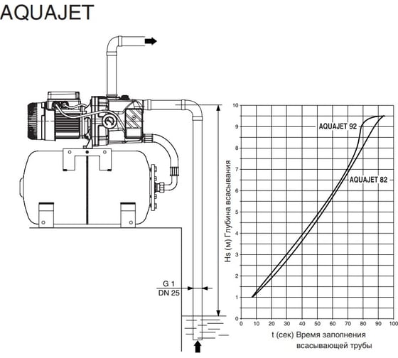 Насосная станция Dab AquaJet 82 M 102650020H с гидроаккумулятором