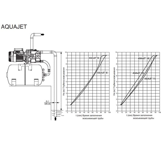 Насосная станция Dab AquaJet 132 M 102650100H с гидроаккумулятором