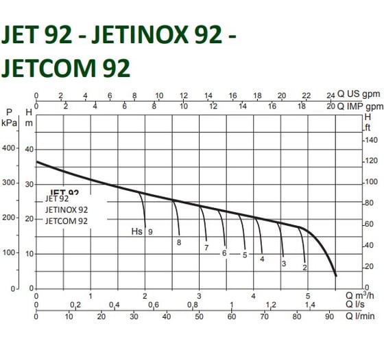 Поверхностный центробежный насос DAB JETINOX 92 M 60172432H