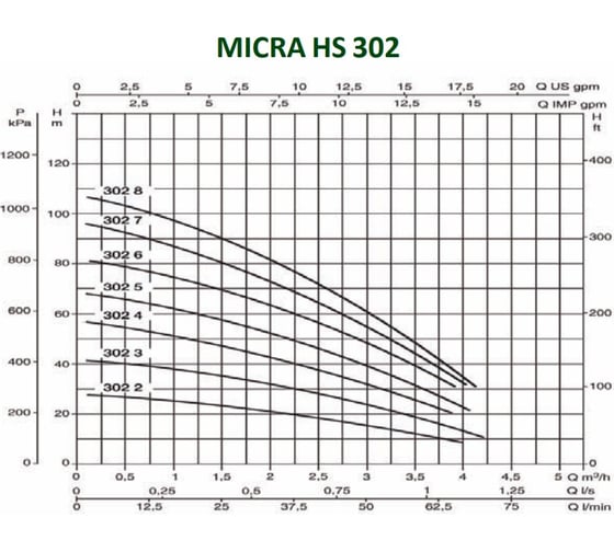 Скважинный насос с частотным блоком управления DAB MICRA HS 302-6 60141522