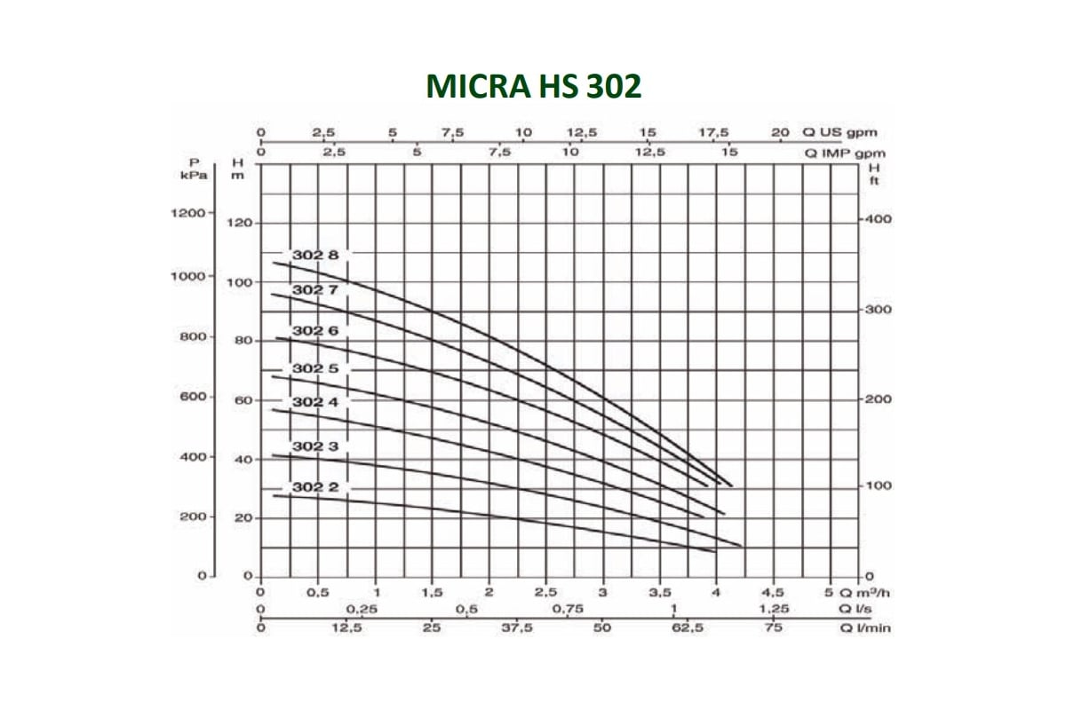 насос с частотным блоком управления DAB MICRA HS 302-8 .