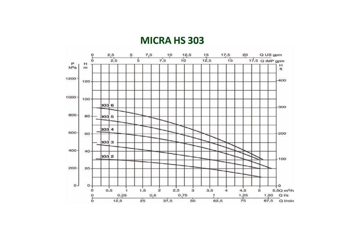  насос с частотным блоком управления DAB MICRA HS 303-5 .
