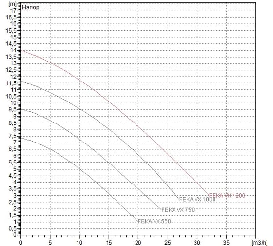 Фекальный насос DAB FEKA VX 1000 M-A 103045080
