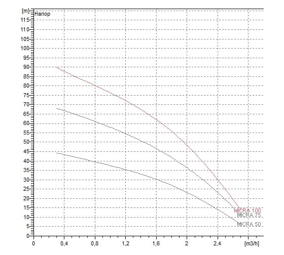 Скважинный насос DAB MICRA 75 M 90419