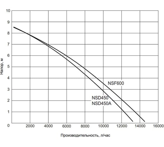Дренажно-фекальный насос WWQ NSF 600