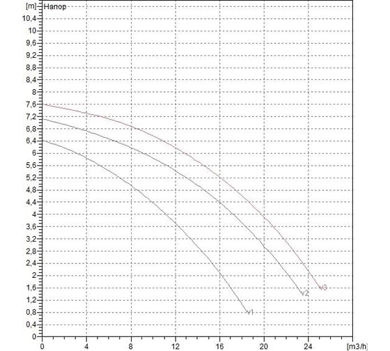 Насос Dab BPH 60/280.50M 505924002