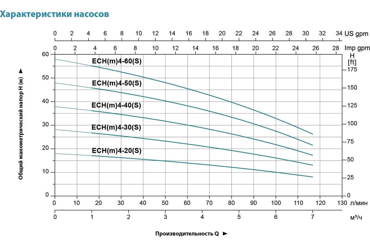 Многоступенчатый насос LEO ECH 4-60 1535