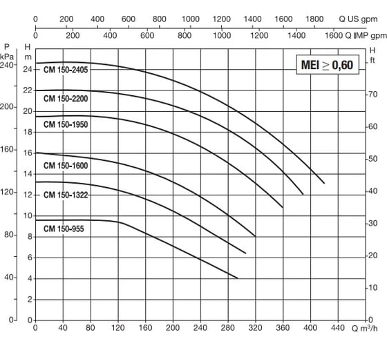 Циркуляционный насос Dab CM-G 150-1600/A/BAQE/11-IE2 без соединений 1D8411GBD