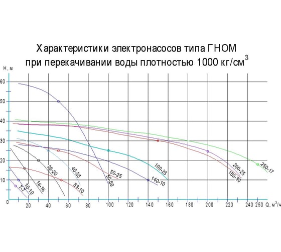 Насос Российский ГНОМ 16/16Тр 076-0444