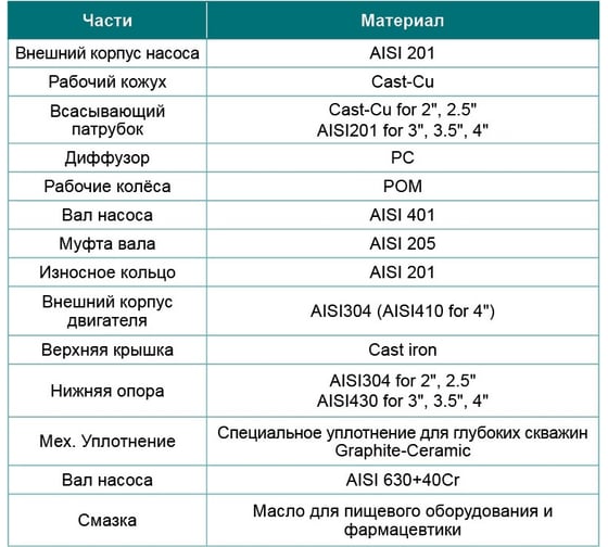 Скважинный насос LEO 4XR 10/17-3, 3 кВт, 380В, Qном. 10,8 m3h, Hном. 65 m, Qmax. 14,4 m3h, Hmax. 121 m 1077