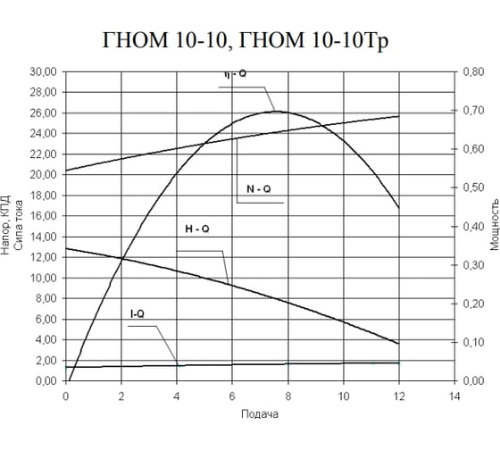 Насос Российский ГНОМ 10/10 Электромаш 380В 076-0420