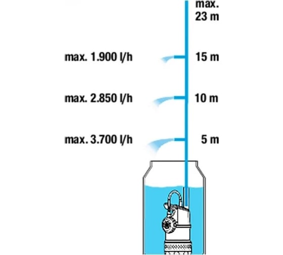 Погружной насос высокого давления Gardena 4700/2 09025-29.000.00