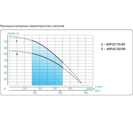 Скважинный насос AQUARIO Asp1C-50-90 3450