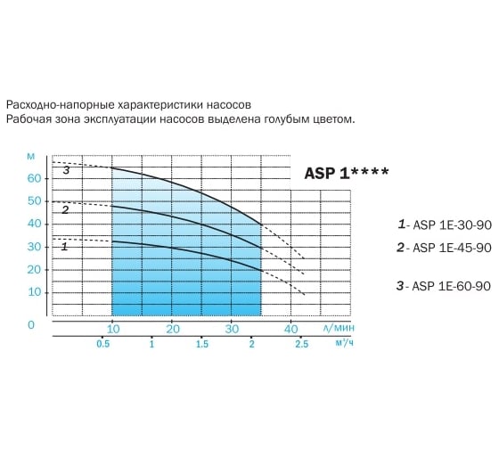 Скважинный насос AQUARIO Asp1E-60-90 3560